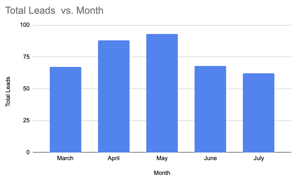 Call volume graph — Electrician client, Mar–Jul