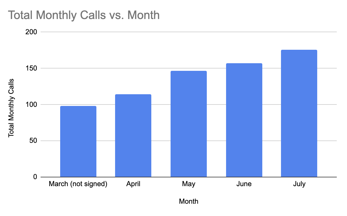 Call volume graph — HVAC client, Apr–Jul